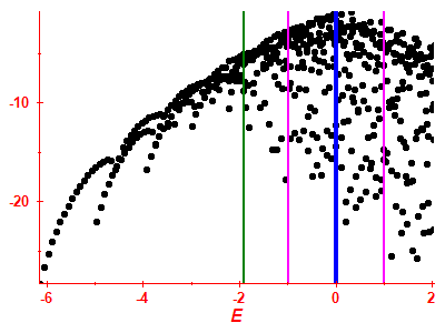 Strength function log